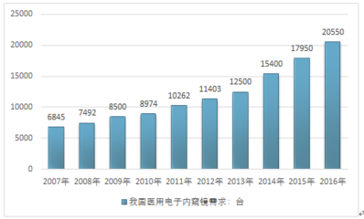 互联网+医用电子内窥镜市场发展报告（2018-2024年）与投资机会分析